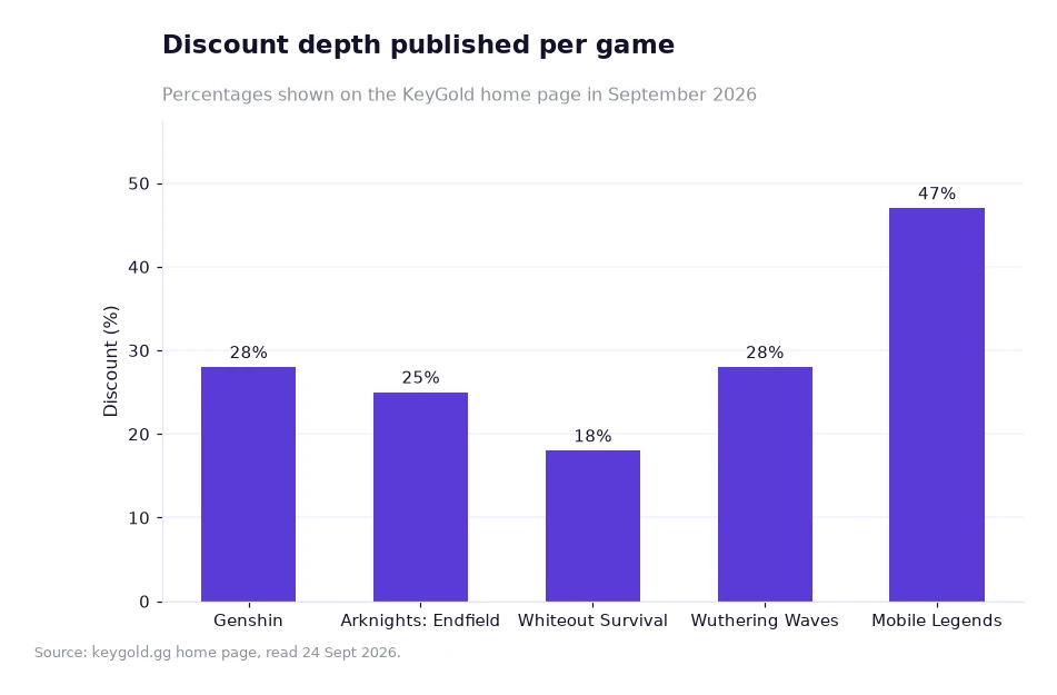 Bar chart of per-title discount percentages published on the home page, from 18% for Whiteout Survival to 47% for Mobile Legends
