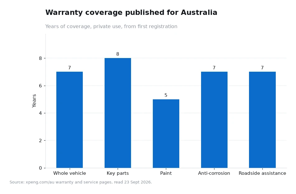 Bar chart of published warranty years for the Australian market